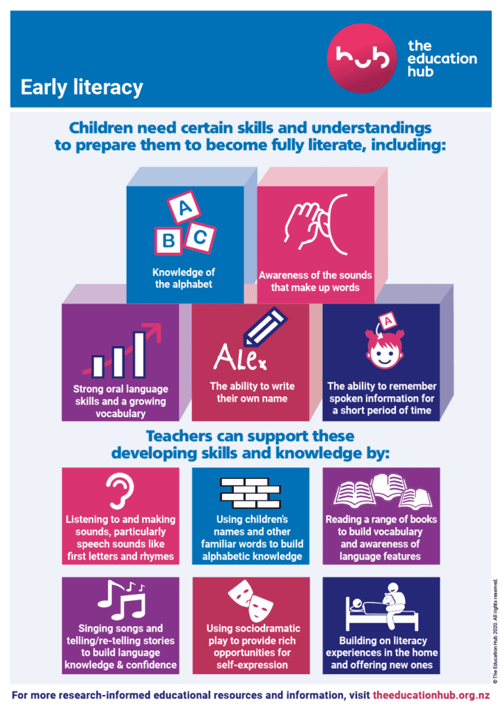 rmizzy49310's tweet photo. Exploring childhood literacy rates: 
@educationhubnz - if you had to choose one skill below that, if improved, has the greatest impact on children's literacy, what would you choose? What can parents do to ensure this transition? https://t.co/KHXVcNhm0i