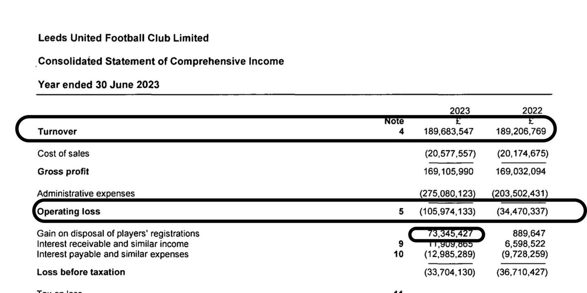 The Leeds United had record revenue and an operating loss of £105m in 22/23 but player sales reduced this loss to £34m #LUFC