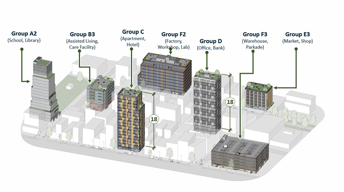 ✅ Effective now, we're allowing for different types of #MassTimber buildings.

The types of encapsulated mass timber construction buildings allowed are now expanded to include - schools, libraries, retail, some industrial occupancies, and care facilities. 🏫

🧵[3/5]