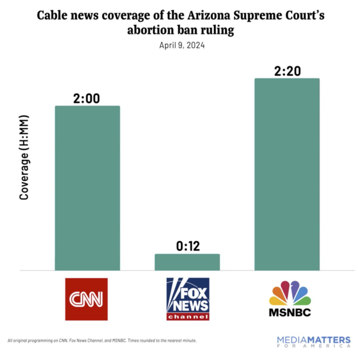 Fox News gave the AZ Supreme Court's abortion ban just 12 minutes of coverage yesterday. Republicans are desperately trying to sweep the problem they created under the rug. cc: @mmfa