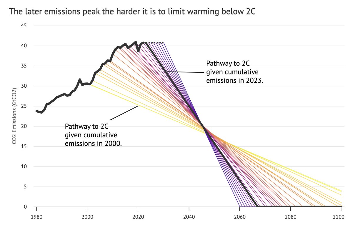@dwallacewells Yep, we are roughly talking about reducing emissions as fast as we increased them over much of the past century. Not impossible, but far from easy, and the longer we wait to start emissions reductions the steeper it gets:
