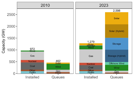 @BerkeleyLab @ckrausss @Jennifer_Hiller @ivanlpenn @bradplumer @cmatthews9 @evanhalper @maxinejoselow @shannonosaka @SmithRebecca @jeffbradynews 900 gigawatts of new projects entered the queues in 2023, meaning nearly 2,600 GW of generation and storage capacity are now actively seeking grid interconnection. This is 8x higher than in 2010. 2/x