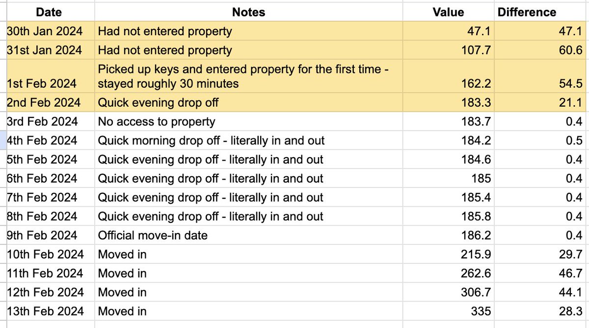 So @eon_next are trying to scam me &amp; tell me that this is what my meter readings were 🙂

The three days where I literally hadn't stepped foot inside my flat had the highest meter readings?! 

If you search 'eon bill' it's literally tweet after tweet of billing mistakes - AVOID.