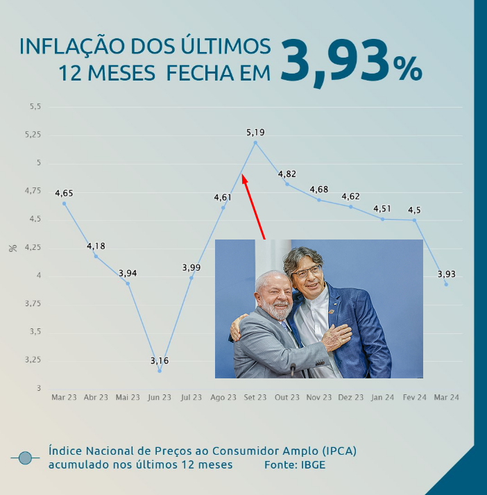 Dia 18 de agosto, Márcio Pochmann, admirador do modelo chinês de conduzir a economia, tomou posse no IBGE Desde então os números vieram caindo vertiginosamente De acordo com a @mariliadf2, se sua vida não melhorou, tem algo errado com vc