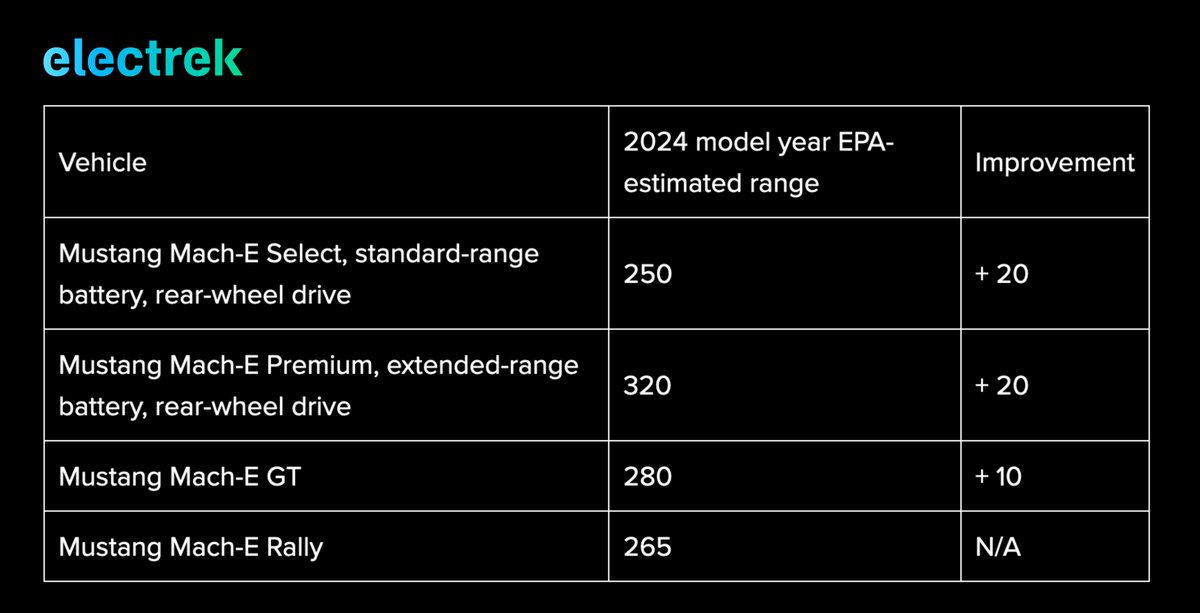 The 2024 Mustang Mach-E lineup got a nice little bump in EPA range