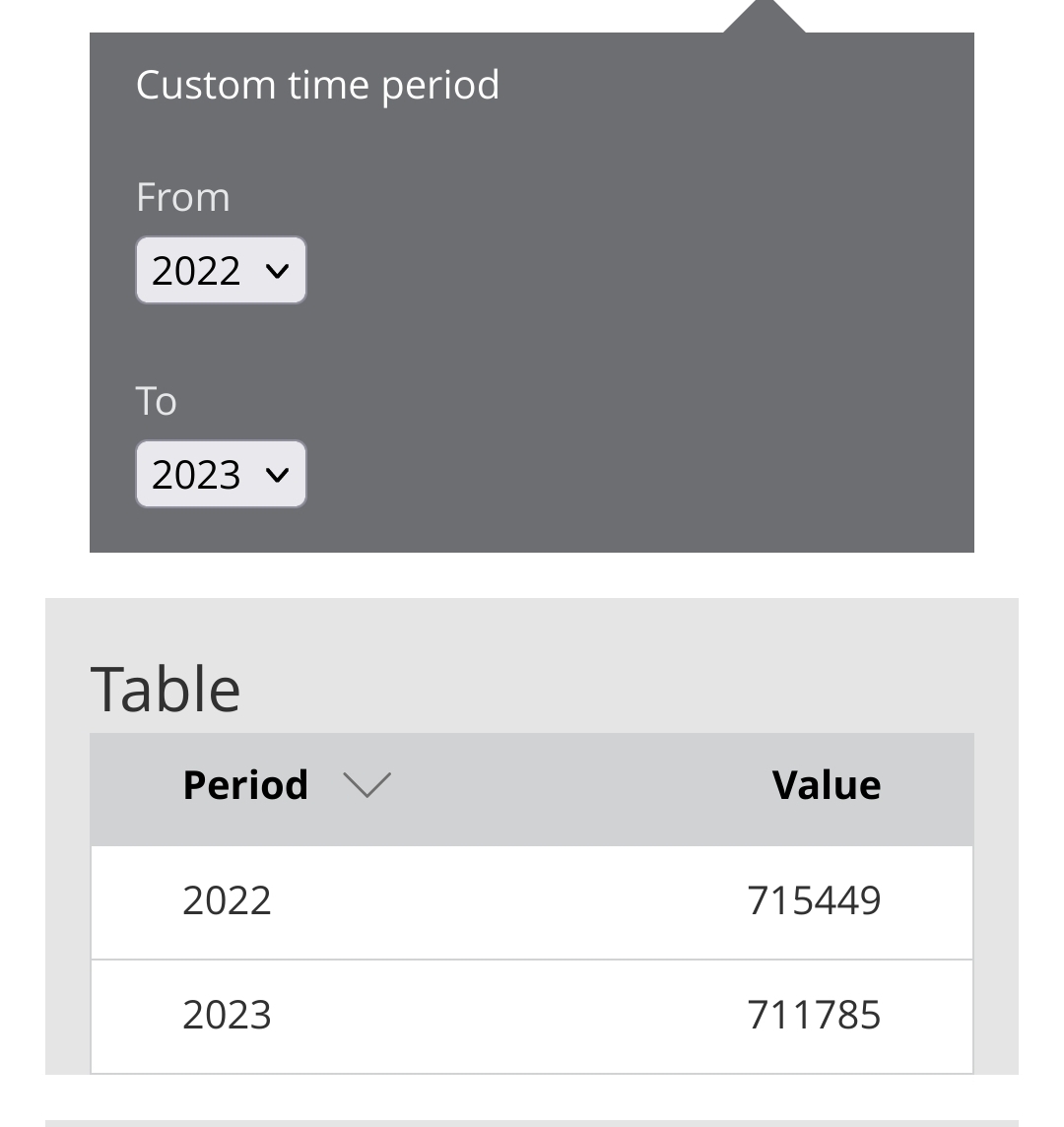 Even when including services, UK worldwide exports were lower in 2023 than 2022 when the distorting effects of inflation are removed (CVM). Not really much of a cause for any Brexit celebration.