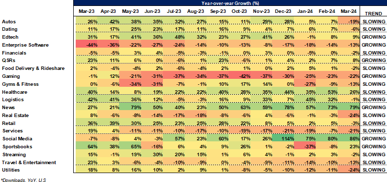 ApptopiaInsight's tweet photo. $DAL was strong today, but travel was weak in March thanks to $BKNG and $EXPE.  See our mobile macro for March.  Big swing negative: 14 of 20 sectors are down YoY compared to only 8 of 20 in February.  App data is consumer data, so this is not a good sign.