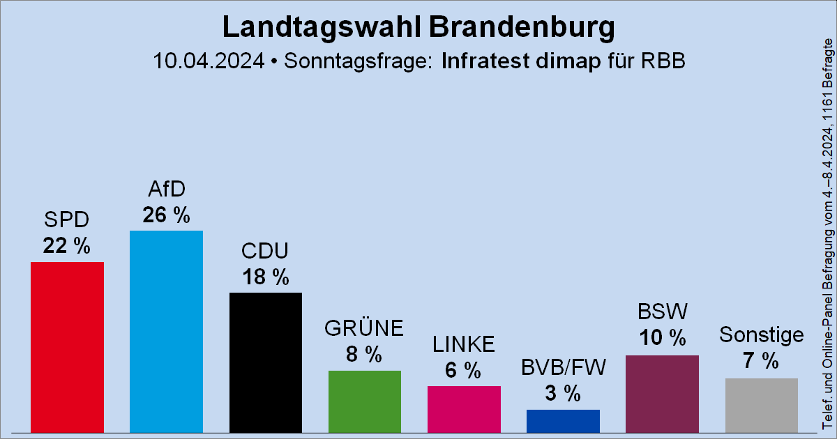 Sonntagsfrage zur Landtagswahl in Brandenburg • Infratest dimap / RBB: AfD 26 % | SPD 22 % | CDU 18 % | BSW 10 % | GRÜNE 8 % | DIE LINKE 6 % | BVB/FW 3 % | Sonstige 7 % ➤ Verlauf: wahlrecht.de/umfragen/landt… 🗓️ Nächste Landtagswahl: 22. September 2024 #ltwbb #ltwbb24