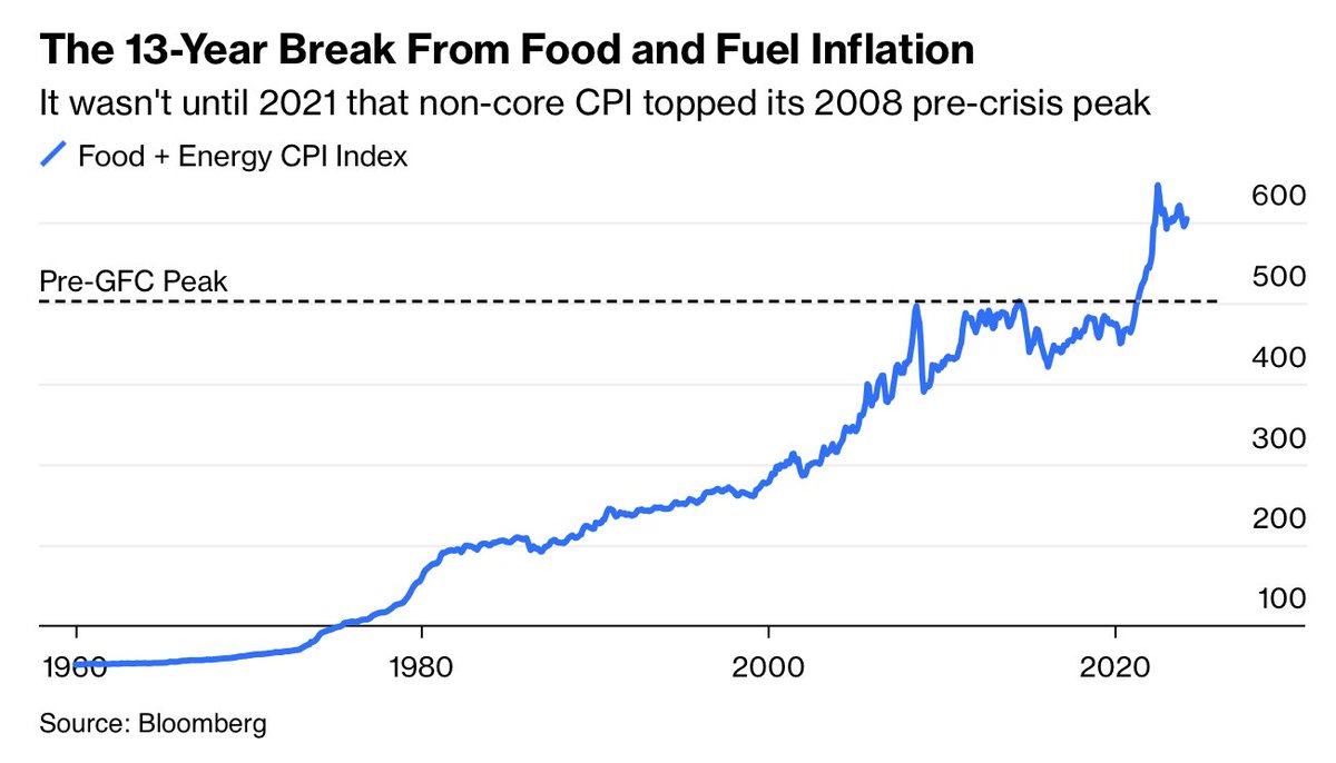 'In the same way the post-GFC decade got financiers used to rock-bottom rates and rising asset prices, it also provided a wholly anomalous interlude in which people got used to the notion that food and fuel costs don't go up. Then they went ballistic.' bloomberg.com/opinion/articl…