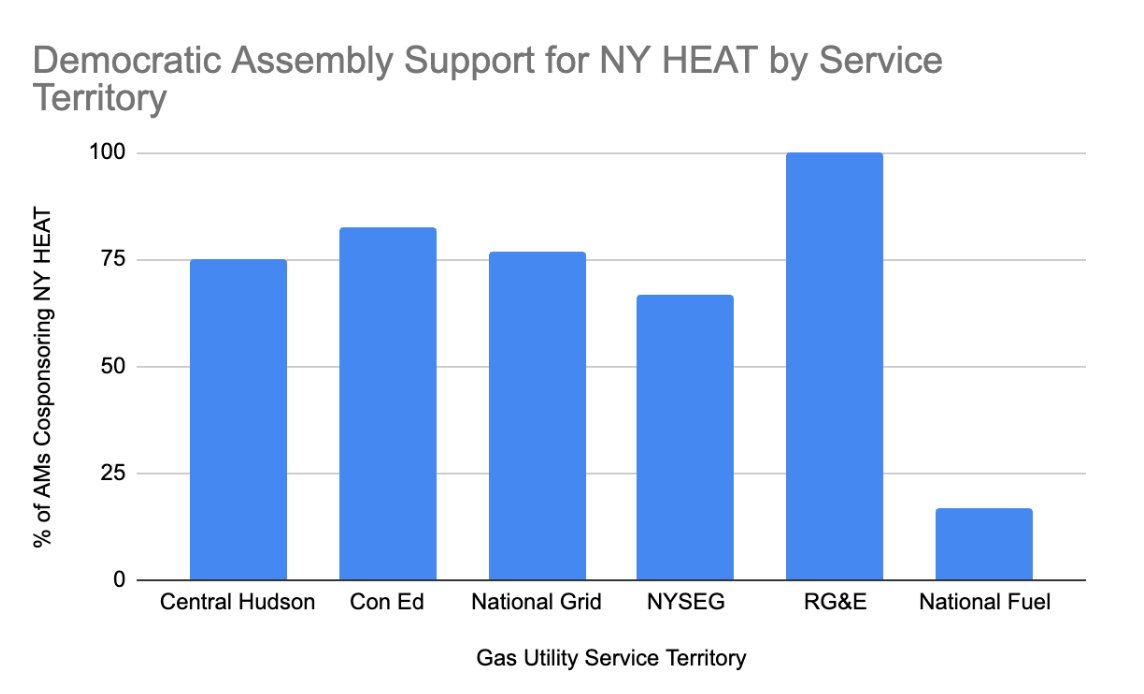 We just 👀 this stunning report from @springstclimate🤯 @natfuelgas is pouring 💰💰💰 into lobbying efforts to kill the #NYHEAT Act, all while trying to enact a 29.3% rate increase on their customers. Looks like they've got WNY Assemblymembers right where they want them!