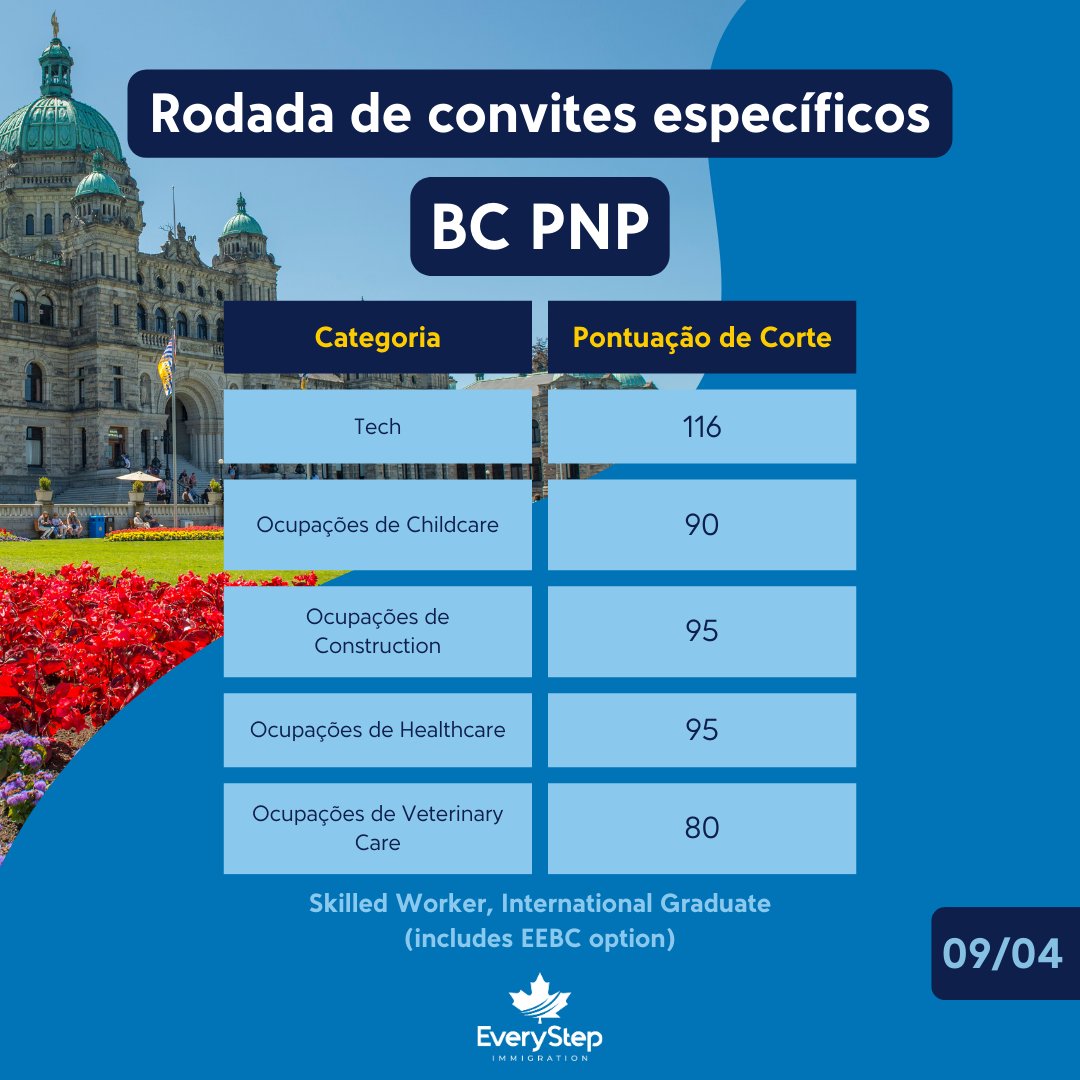 Resultado das rodadas específicas de convites do British Columbia Provincial Nominee Program (BC PNP) que ocorreram em 09/04. Dentre essas rodadas, foram emitidos convites do BC PNP Tech. 🇨🇦