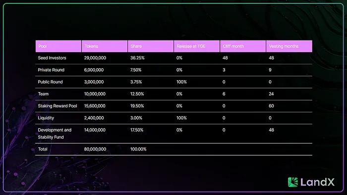 📍In the past three months, BTC and especially RWA have seen strong growth. ➜ The @landxfinance team has also worked hard to keep up and create more opportunities for users ⬇️ ◢ Proof-of-reserves was a major effort by @landxfinance over the past three months. ▪ This brings…