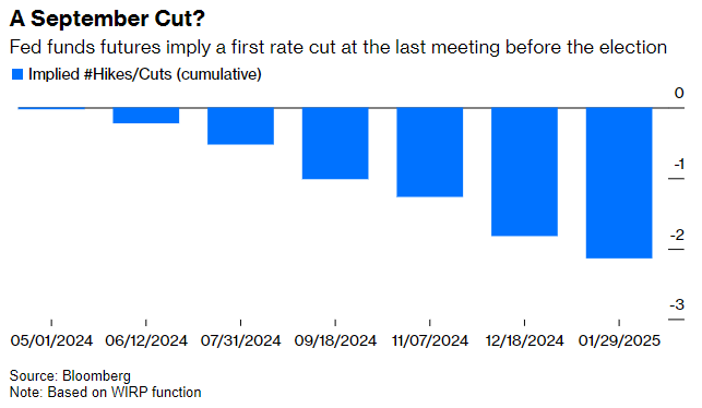 Not-good-enough CPI data will probably delay rate cuts until **just before the election**. Not looking forward to the conspiracy theories, TBH. bloomberg.com/opinion/articl… via @opinion