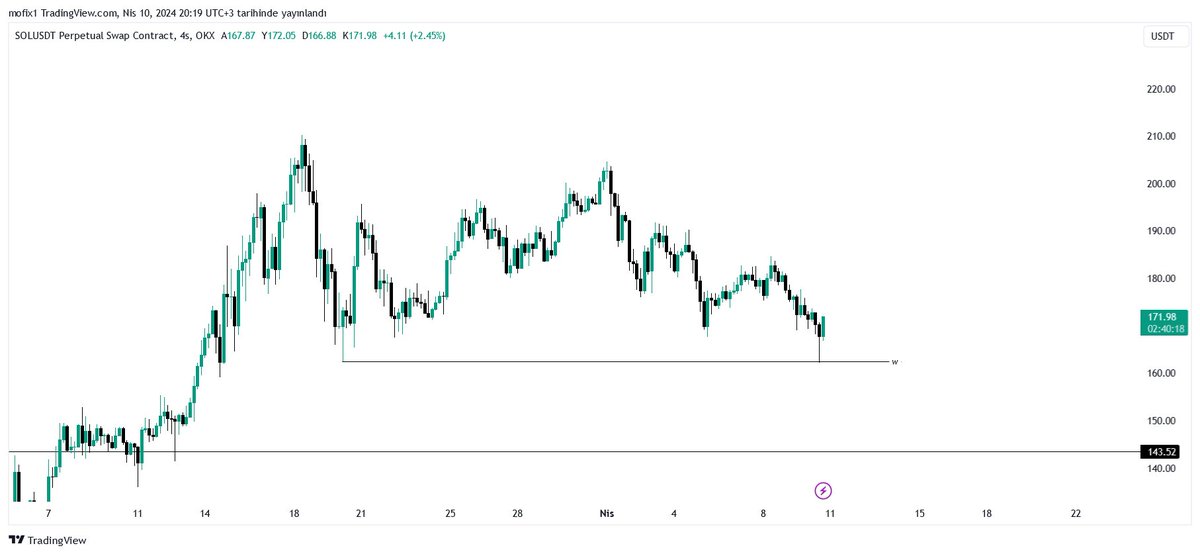 SOL - SPOT 170$ dan alım yaptım 160$ altına indiği senaryoda toplamaya devam ederim TARGET -> ATH