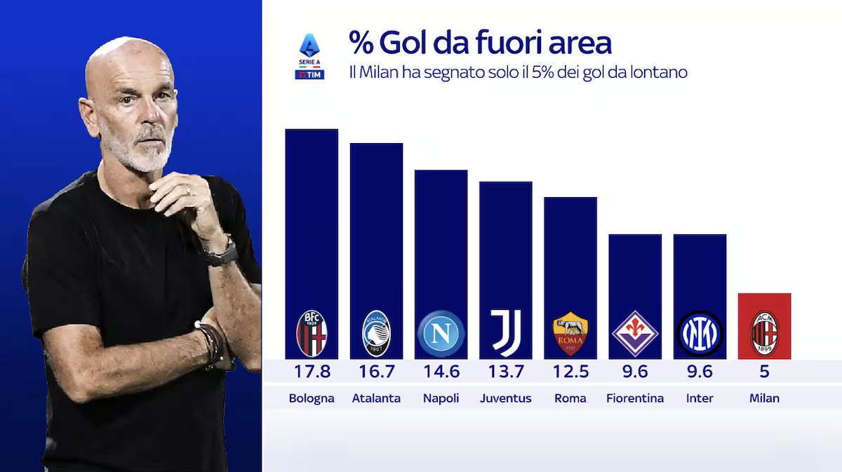 Only 3 of the 60 Serie A goals that #ACMilan have scored have been shots from outside the 18-yard box, which is 5% of the total. The goals: Pulisic vs. Bologna, Ruben Loftus-Cheek vs. Cagliari and Pulisic vs. Lecce. [via @SkySport]