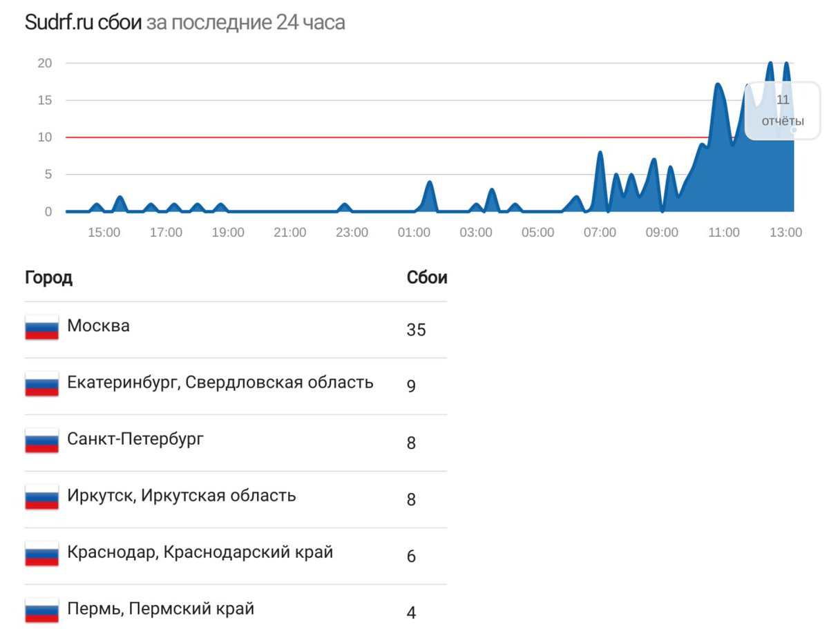 🔥Our enemy has long been without a system of justice; it's unnecessary in authoritarian states where the law is always used for political purposes.

Therefore, courts become solely a tool for resolving economic disputes, and thus a legitimate target for the IT Army.
#OpRussia