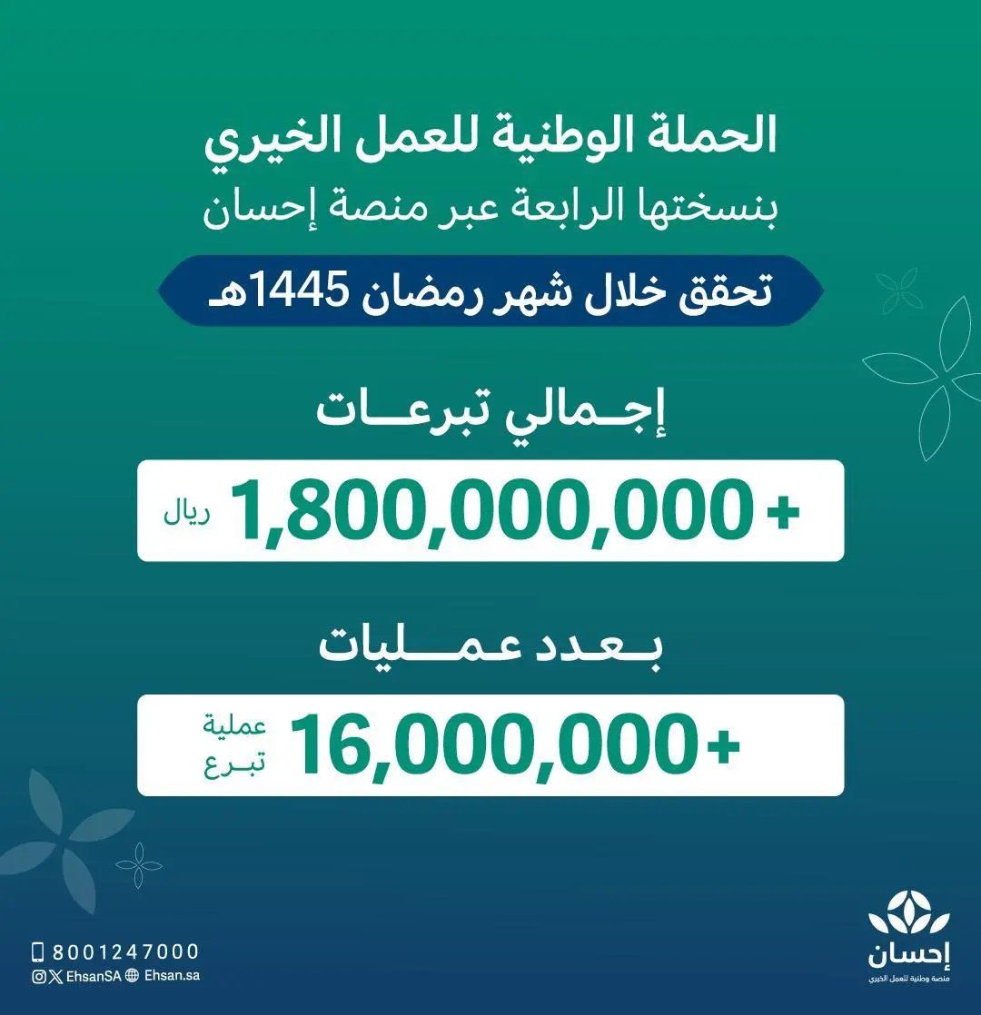 تبرعات الحملة الوطنية للعمل الخيري بنسختها الرابعة تصل لأكثر من مليار و800 مليون ريال في #رمضان  عبر #منصة_إحسان.
spa.gov.sa/N2081634