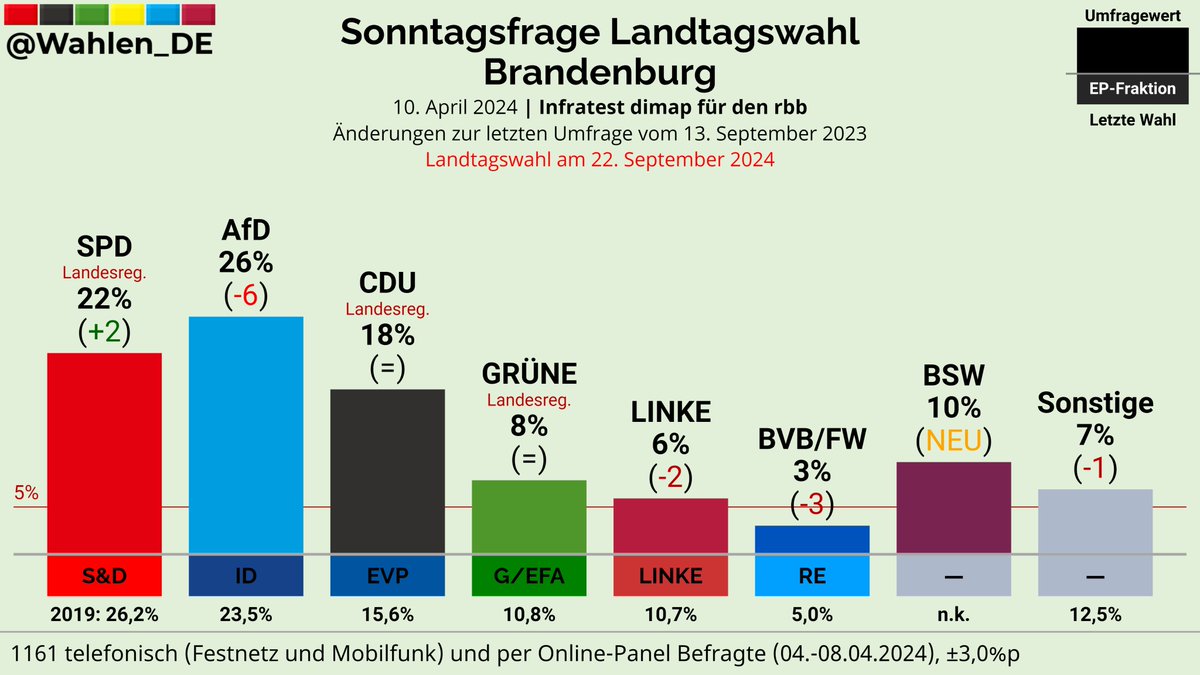 BRANDENBURG | Sonntagsfrage Landtagswahl Infratest dimap/rbb AfD: 26% (-6) SPD: 22% (+2) CDU: 18% BSW: 10% (NEU) GRÜNE: 8% LINKE: 6% (-2) BVB/FW: 3% (-3) Sonstige: 7% (-1) Änderungen zur letzten Umfrage vom 13. September 2023 Verlauf: whln.eu/UmfragenBrande… #ltwbb
