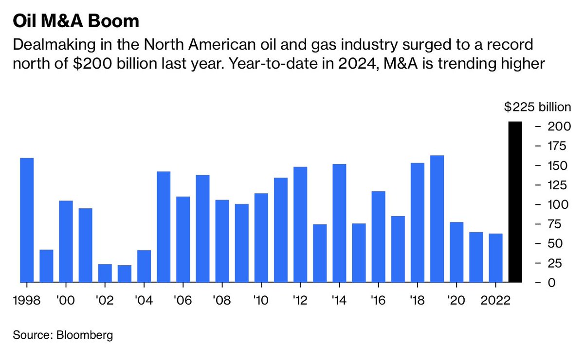 'Even after a record $200 billion dealmaking frenzy last year, US oil and gas producers haven't consolidated nearly enough. There are still too many companies wooing a limited pool of available capital.' bloomberg.com/opinion/articl… by @JavierBlas