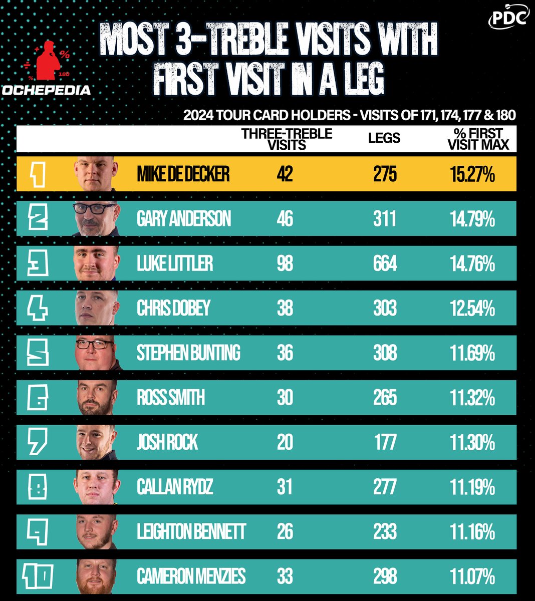 In his latest 'Stat of the Week' column, PDC Stats Analyst @ochepedia takes a look at the current Tour Card Holders who hit the most three-treble scores in the first visit of a leg! 👉 bit.ly/SOTW180s