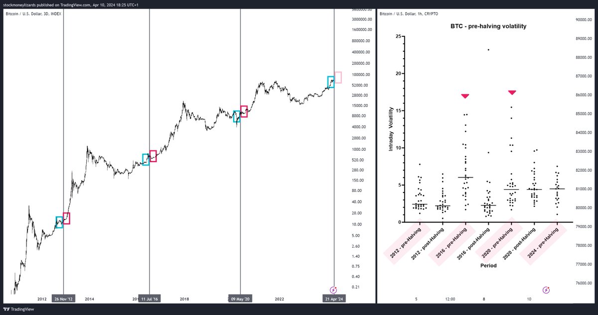 #Bitcoin DON'T GET SHAKEN OUT there is an increased intraday volatility in the 30 days before halving with relatively stable overall price action. This means: A lot of longs and shorts get liquidated to grab extra liquidity. On the right of the chart you can see the…