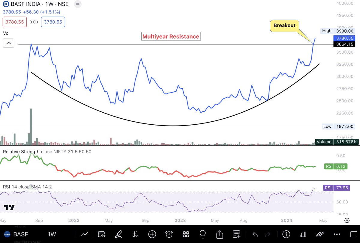 #MomentumTrading #BASF 📊𝐁𝐀𝐒𝐅 𝐈𝐧𝐝𝐢𝐚 𝐋𝐭𝐝 🌁Keep it on the watchlist for breakout confirmation (Weekly Candle Close). ▪️Rounding bottom has formed and breaking the resistance on a weekly timeframe ▪️Decent Volume traded in last 2 weeks ▪️Relative Strength is…