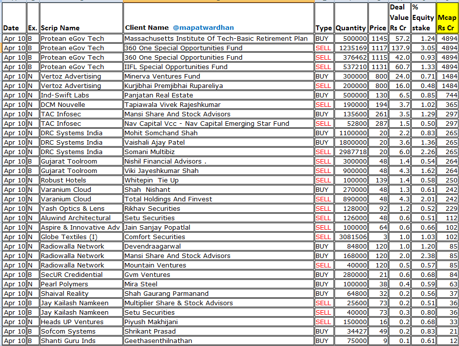 MAPATWARDHAN's tweet image. *Today&apos;s bulk /block deals*
#ProteaneGov #VertozAdv #IndSwiftLabs #DCMNouvelle #TACInfosec #DRCSystems #GujaratToolroom #RobustHotels #VaraniumCloud #YashOptics #AluwindArchitect #AspireInnovative #GlobeTextiles #Radiowalla #SecUR #PearlPolymers #ShaivalRealty #JayKailashNamkeen