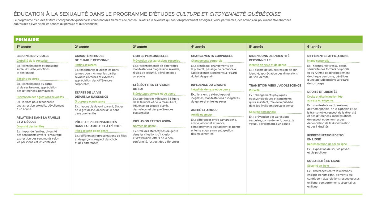 Quebec government will mandate all schools next year to teach sex ed, gender ideology, etc., starting from grade 1. This falls under the guise of its 'Quebec culture and citizenship' program.