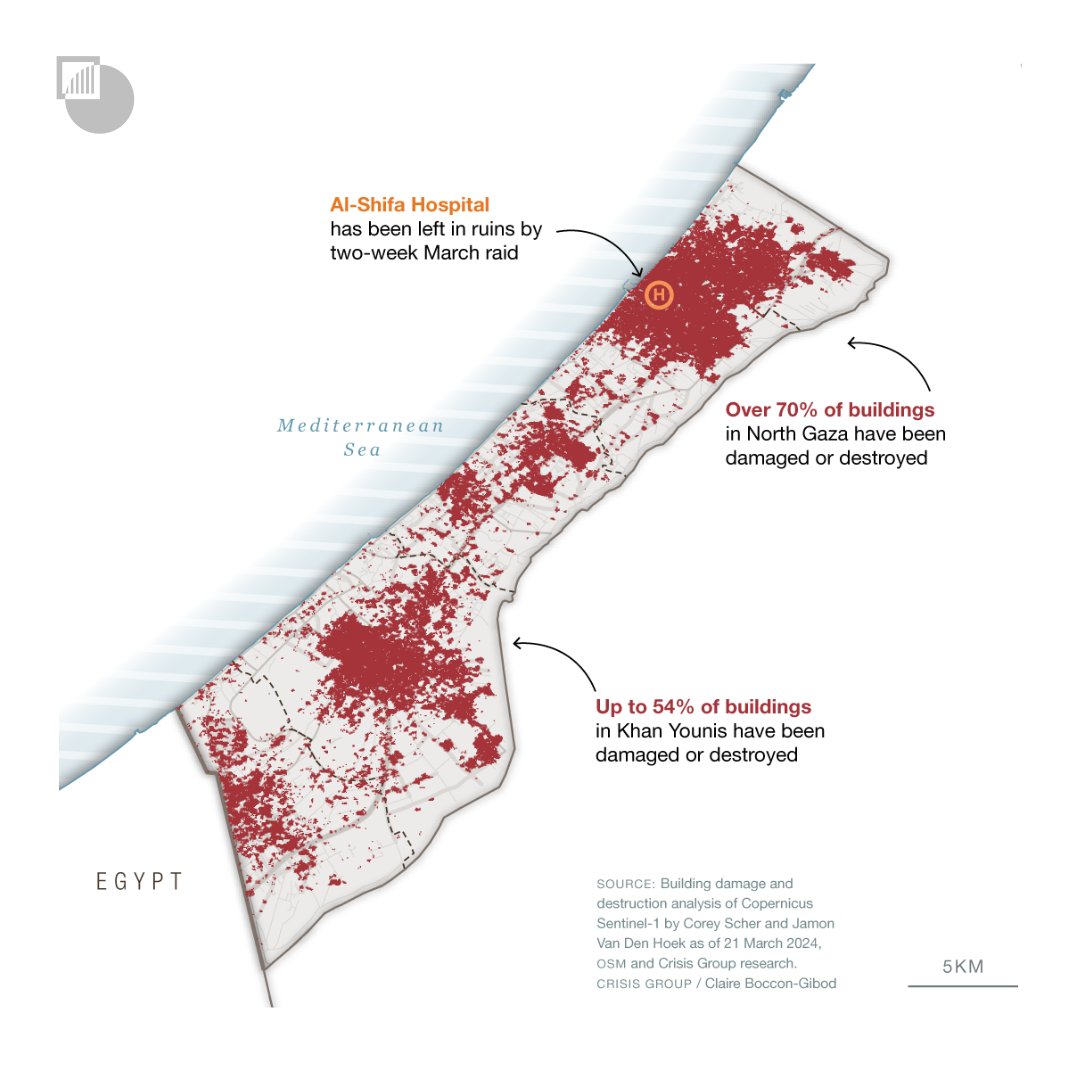 Israel’s military campaign has been among the most destructive in history, damaging or destroying most buildings in Gaza’s most populous areas. Over 70% of all buildings in North Gaza have been damaged or destroyed.