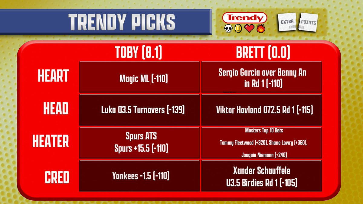 The latest Trendy matchup is up with @tobymergler and guest @BKoremenos! - Masters week! - Will Brett ruin Toby's Spurs run? - Is Collin Morikawa broken? Listen! Apple: tinyurl.com/thn9d6bd Spotify: tinyurl.com/54e99s74