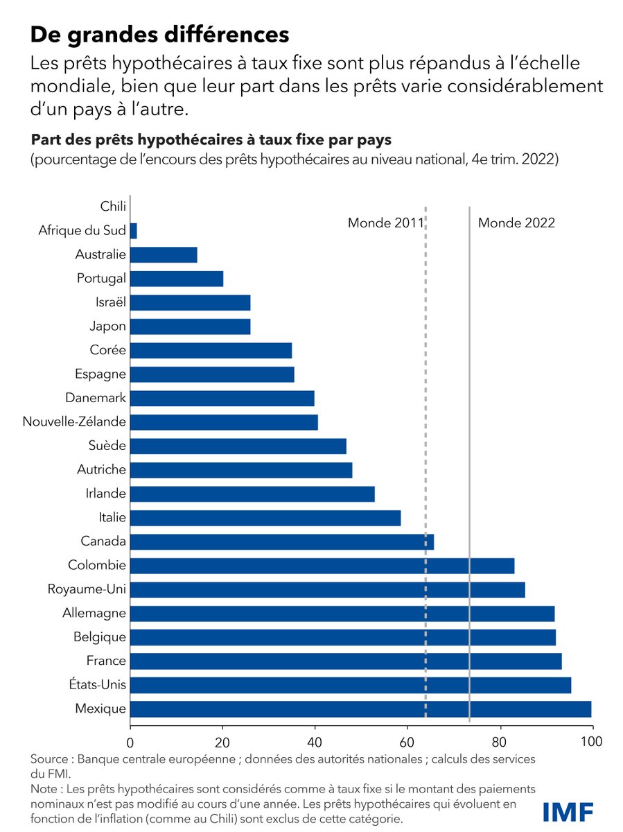 Le logement est une des raisons pour lesquelles les effets des taux d’intérêt élevés diffèrent selon les pays, notamment parce que la politique monétaire a plus d’impact dans les pays où les prêts hypothécaires à taux fixe sont plus rares. imf.org/fr/Blogs/Artic…