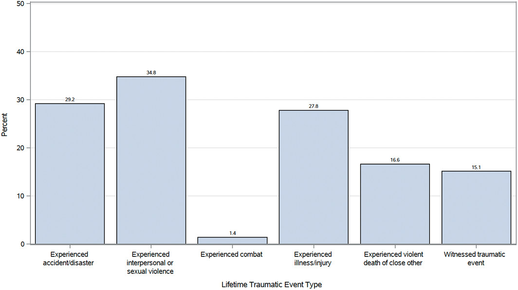 SCAD-induced PTSD is common, with over 1 in 3 patients in the iSCAD Registry meeting criteria. #AHAJournals ahajournals.org/doi/10.1161/JA…