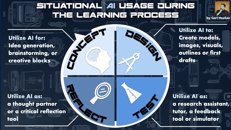 Here are 4 different strategies to integrate AI into the learning cycle. hookedoninnovation.com/2024/04/02/4-w…