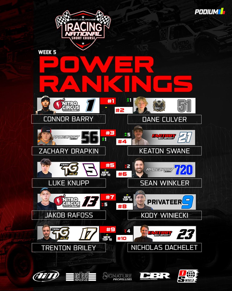 Week 5 Power Rankings👀 Catch Round 5 of the #2024NationalSeries this Thursday! Action begins at 6:00pm PST!