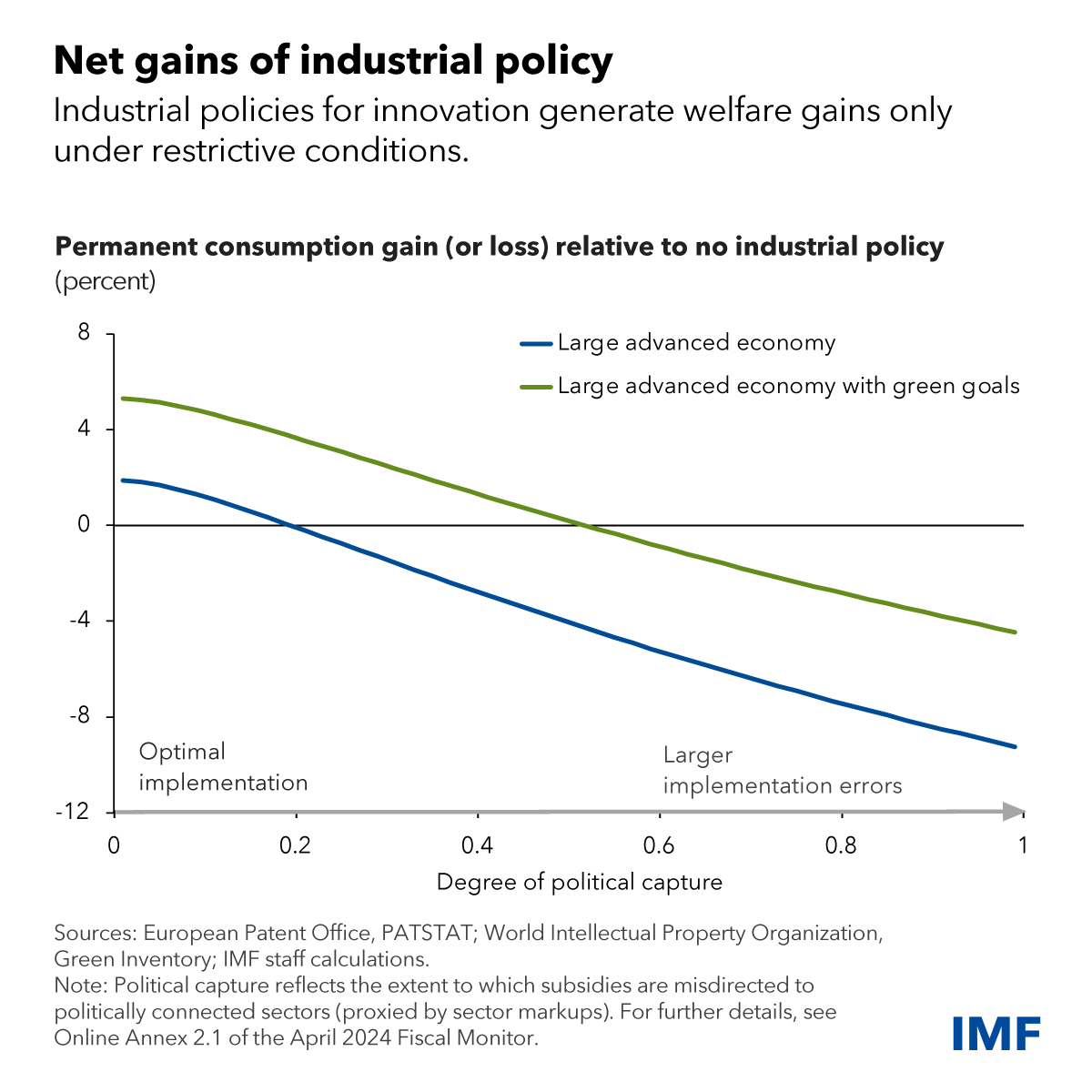 Industrial policy is back in vogue, but new IMF research shows that implementation challenges can lower its economic and social benefits. When special interest groups have too much influence, industrial policy can result in welfare losses. Read more here: imf.org/en/Blogs/Artic…