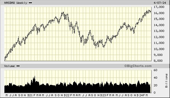 Nasdaq er på samme nivå som toppen etter pandemi rallyet og har tapt litt momentum i det siste! Dette selvsagt etter flott rally de siste måneder. Konsolidering heter dette! Nasdaq opp 7,5% i år et bra år allerede! Historisk aksjeanalyse sier 2024 blir et bra år!