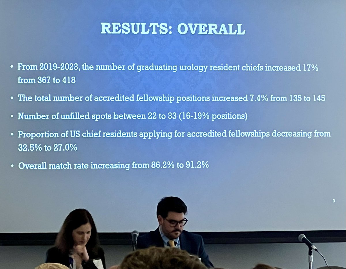 @jjfitzgeraldMD @HofkampMichael @Chris_Dooooo findings demonstrate from 2019 to 2023 the proportion of US urology residents applying for accredited fellowships 📉 from 32.5% ➡️ 27%. #fpmrs #urps apps notably excluded @NYSAUA