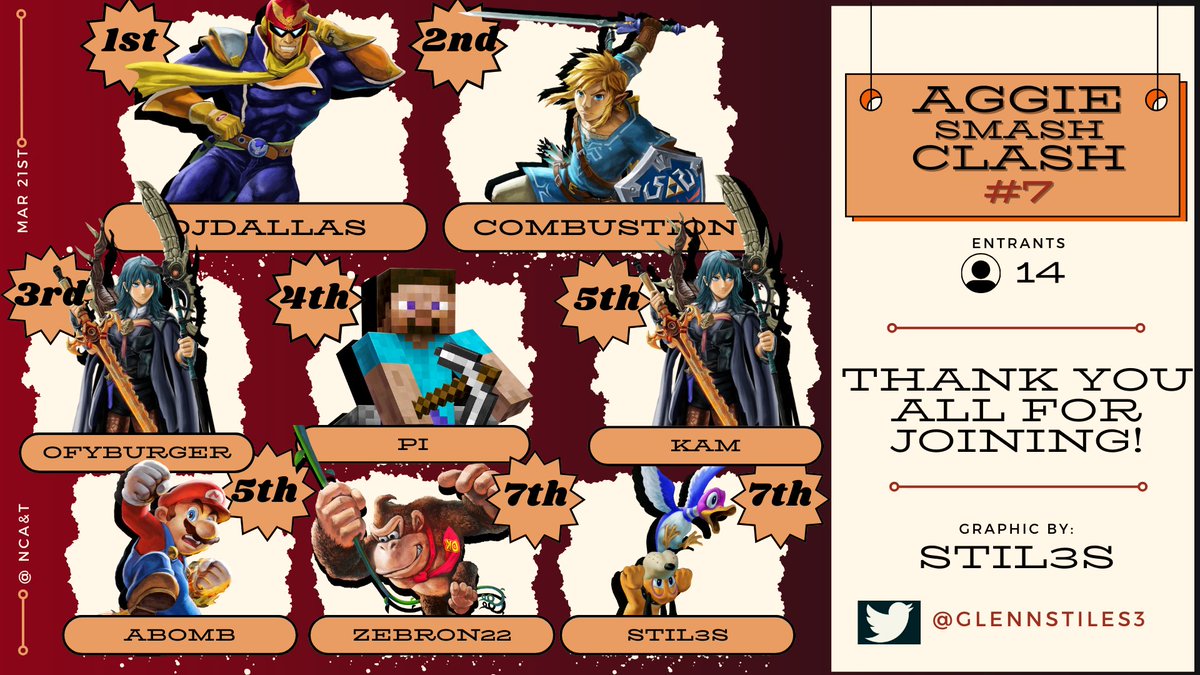 Been falling behind with these posts lolll but lemme catch y'all real quick with some of our latest top8's!!
Congrats to the top8 from Mar. 21st
-DjDallas
-@Combustion_SSB 
-@OfyBurger 
-Pi
-Kam
-Abomb
-Zebron22
-@GlennStiles3