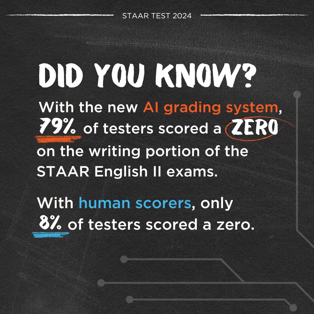 The digital era has dawned on the Texas #STAAR test. In December 2023, the results of the first computer-graded written responses came to light. With the new grading system, 79% of testers scored a zero. Only 8% of testers scored a zero in a previous test with human graders.#TxEd