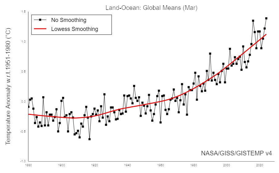 🌡️🌍Mois de mars 2024 le plus chaud sur le globe aussi selon les données NASA-GISS (+1.39°C /moy1951-1980), dépassant de 0.04°C le précédent record de mars 2016.