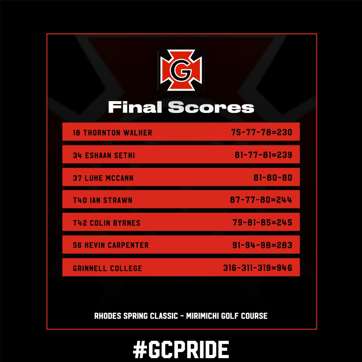 Here's how the fellas wrapped up in Memphis. A strong second round led to a tie for 7th place overall. Thornton Walker paced the team with a top-20 finish. Back in action this weekend in Galesburg, IL. #GCPride