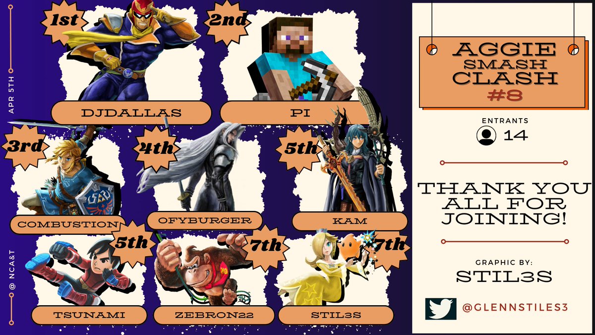 Here is the result from our last AGGIE SMSAH CLASH for the semester! 
Congrats to the Top8 for fighting through and placing!
-DjDallas
-Pi
-@Combustion_SSB 
-@OfyBurger 
-Kam
-Tsunami
-Zebron22
-@GlennStiles3