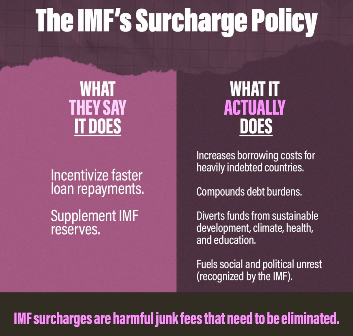 📢 Attention Advocates! 📢 Today, over 540 CSOs jointly urged the #IMF Executive Board to abolish its surcharge policies, highlighting the detrimental impact on heavily indebted nations, especially amidst pressing global challenges. #StopIMFSurcharges 🟣 Read the full letter…