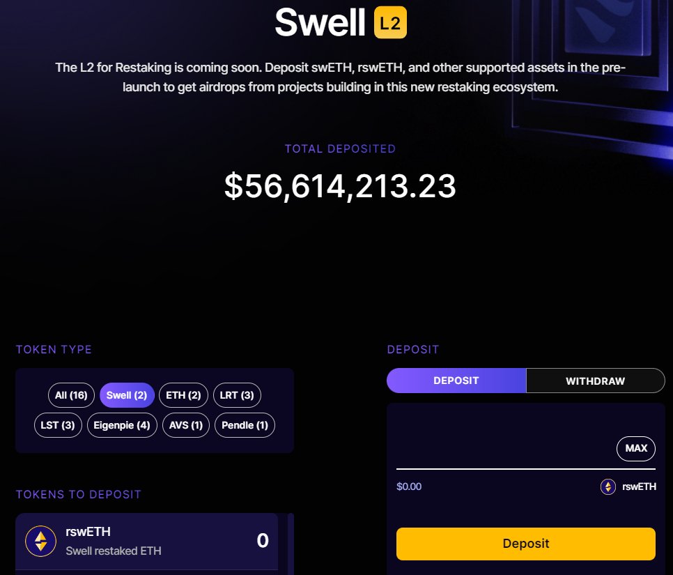 Swell has launched it's own L2 for Restaking You can now farm 4x more Pearls, along with up to 1 Million $EIGEN points, & more eco bonus airdrops - Go to app.swellnetwork.io/restake?ref=0x… - Restake ETH > rswETH (Swell LRT) - Go to app.swellnetwork.io/swell-l2?ref=0… - Deposit rswETH into L2