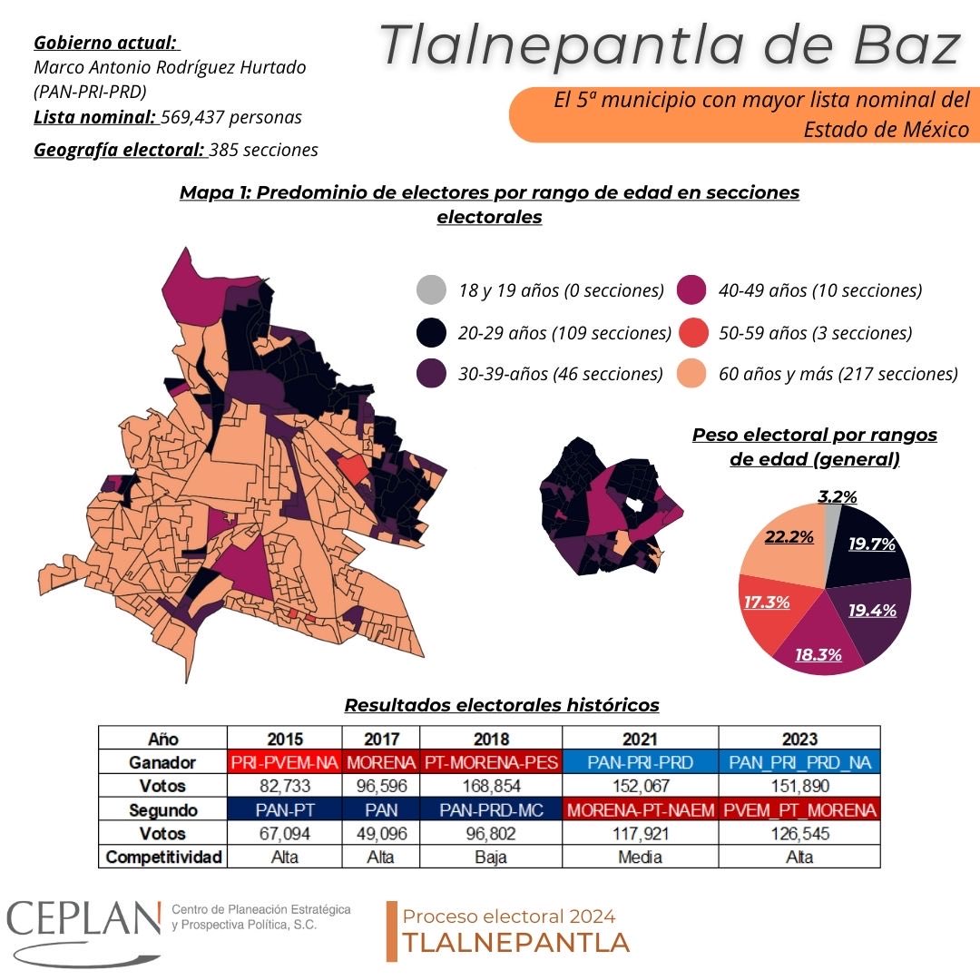 JC_Villarreal61's tweet photo. Con corte de LN al 27 de marzo pasado, así se ve ⁦@Gob_Tlalne⁩ en función de los grupos por rango de edad. Ingresos y escolaridad han jugado en favor del ⁦@TonyRodriguezMX⁩ en el ‘21 y ahora se pondrán a prueba nuevamente. ⁦@ceplan_sc⁩ te compartirá + análisis https://t.co/lRWPweC9jl