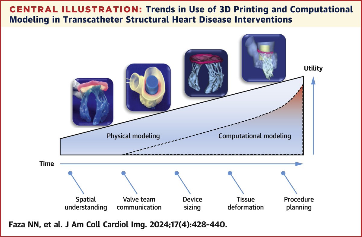Thrilled to share our @JACCJournals Imaging publication on physical & computational modeling for transcatheter structural interventions! 👉jacc.org/doi/10.1016/j.… #Cardiotwitter #CardioX #EchoFirst #YesCCT #3Dprinting #TAVR #TEER #LAAO #iecho