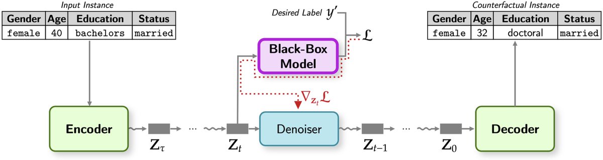 Nishtha Madaan (@nishtha_madaan) on Twitter photo Excited to be speaking at <a href="/satml_conf/">SaTML Conference</a> today to present our work on "Navigating the Structured What-If Spaces: Counterfactual Generation via Structured Diffusion"
Presentation Time: 15:20-15:40 PM
Paper Link: openreview.net/forum?id=SRX4j… Excited to be speaking at <a href="/satml_conf/">SaTML Conference</a> today to present our work on "Navigating the Structured What-If Spaces: Counterfactual Generation via Structured Diffusion"
Presentation Time: 15:20-15:40 PM
Paper Link: openreview.net/forum?id=SRX4j…