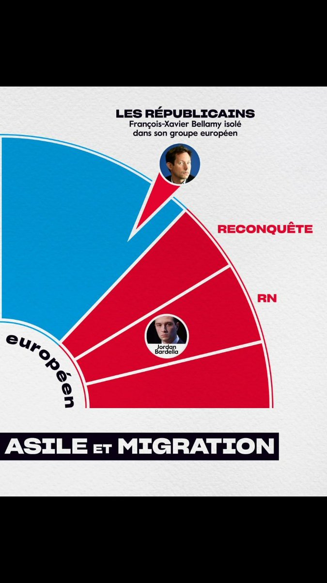 Le Parlement européen a adopté le pacte sur la migration et l'asile. Sans surprise les extrêmes votent contre cette avancée majeure pour le contrôle aux frontières de 🇪🇺. Les candidats #Glucksmann et #Bellami n'ont aucun pouvoir d'entraînement dans leurs groupes respectifs.