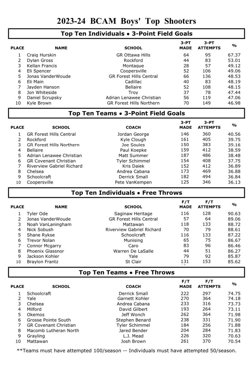 The awards and recognitions continue to come in. Particularly proud of this one as our TEAM cracked the Top 10 in TEAM Free Throw percentage this season shooting 73.11% from the line. We had many wins come down to clutch 4th Quarter Free Throw shooting this season. #proudcoach