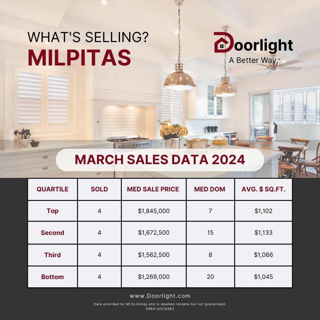 🏡 What's Selling in Milpitas From Last Month #Doorlight #SiliconValley #Milpitas #MilpitasMarketUpdate #MilpitasRealEstate